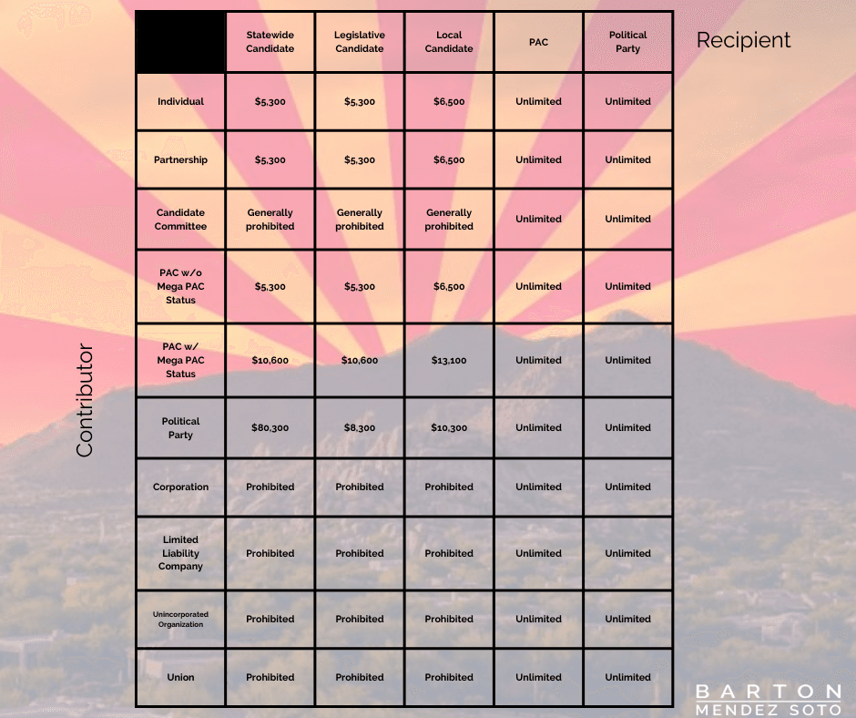 Barton Mendez Soto Contribution Table